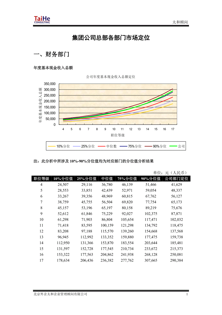 集团公司总部各部门市场定位_第1页