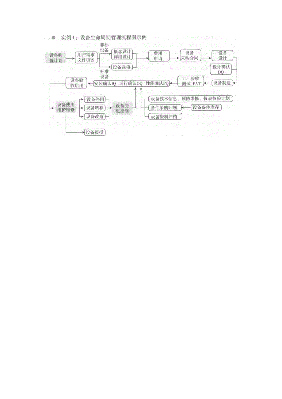 设备生命周期图_第1页