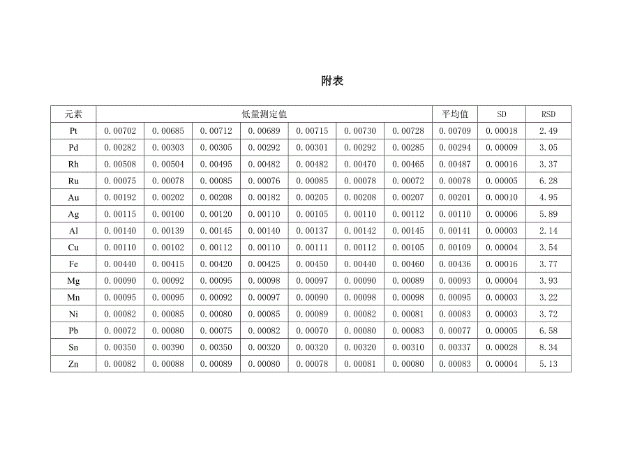 验证报告-铱粉杂质分析-西北有色金属研究院.doc_第3页