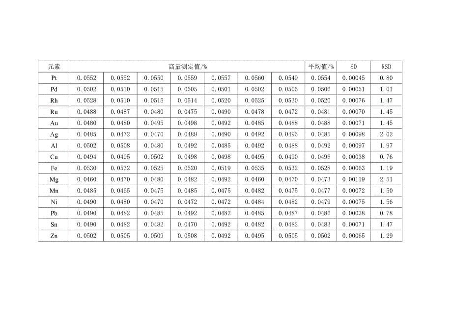 验证报告-铱粉杂质分析-西北有色金属研究院.doc_第5页