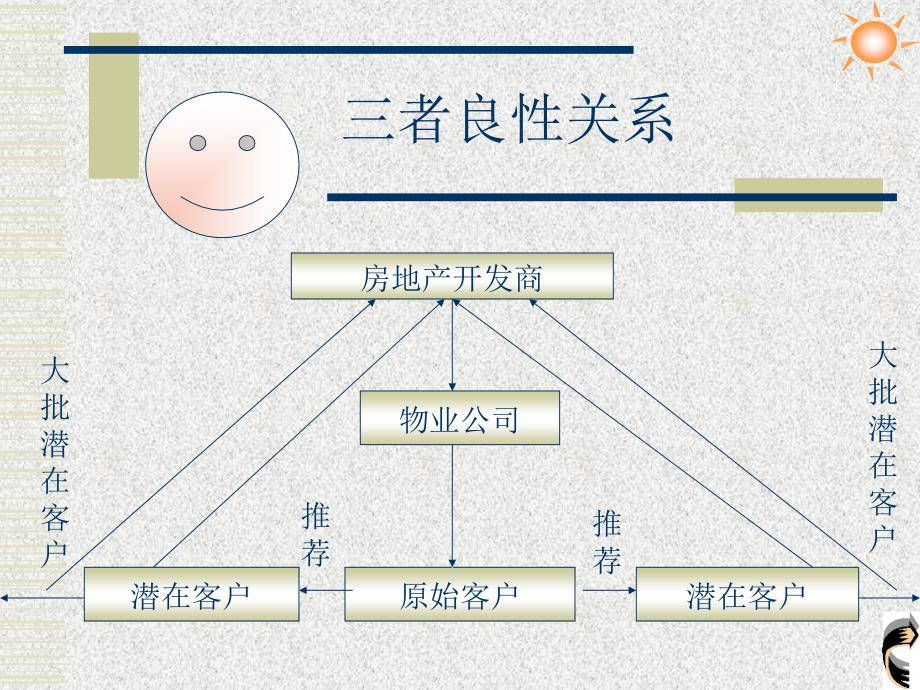 物业员工职业培训定稿_第3页