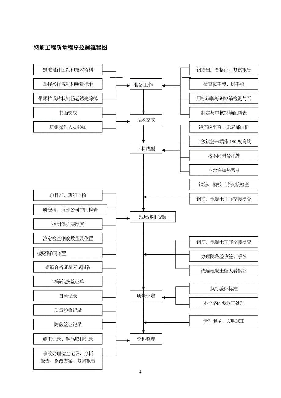 施工质量控制程序流程_第5页