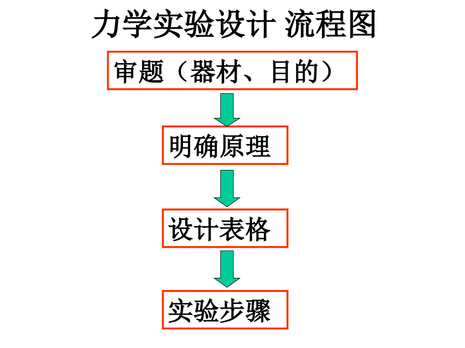 力学实验设计指导_第1页