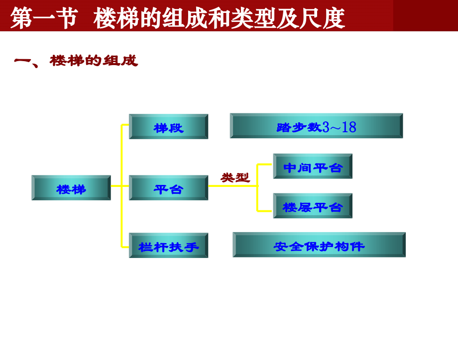 (建筑工程概论)楼梯_第3页