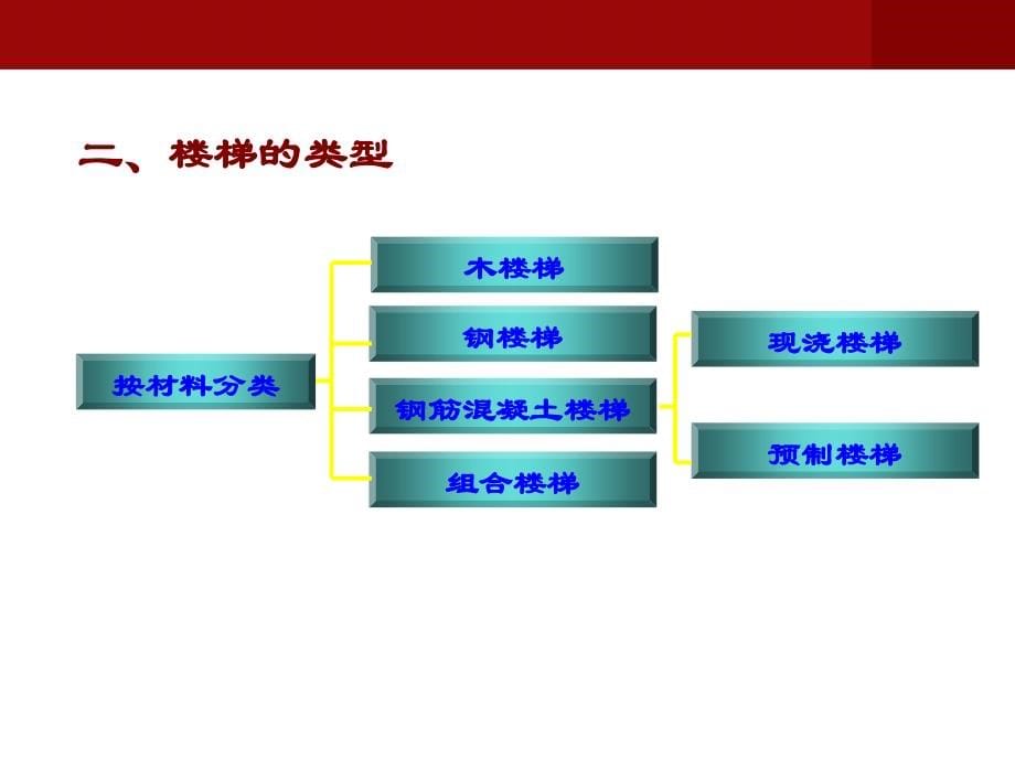 (建筑工程概论)楼梯_第5页