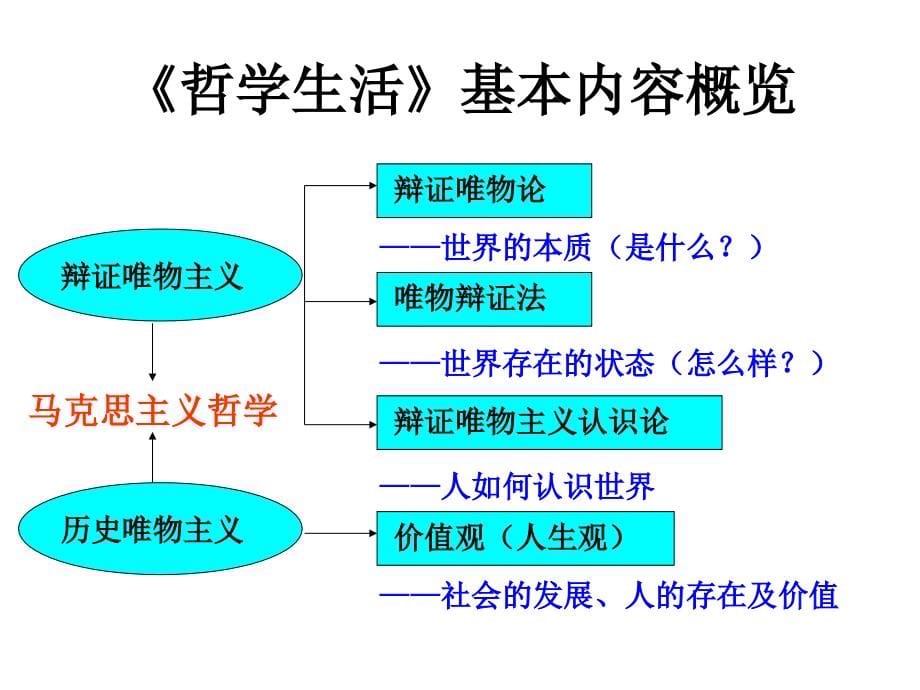 《生活与哲学》第一单元进修(定稿)_第5页