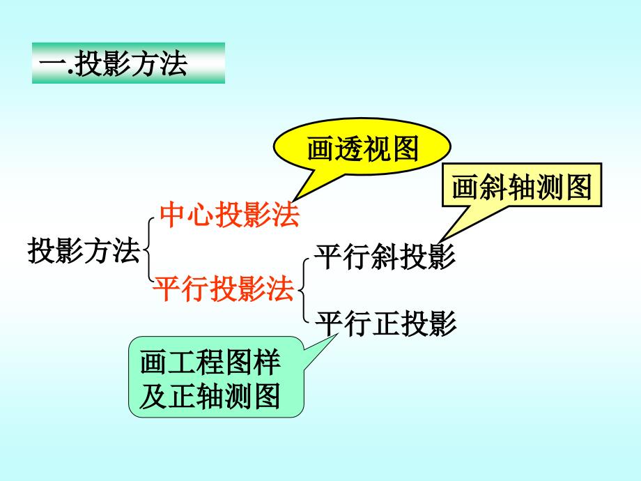 投影的基本知识_第3页