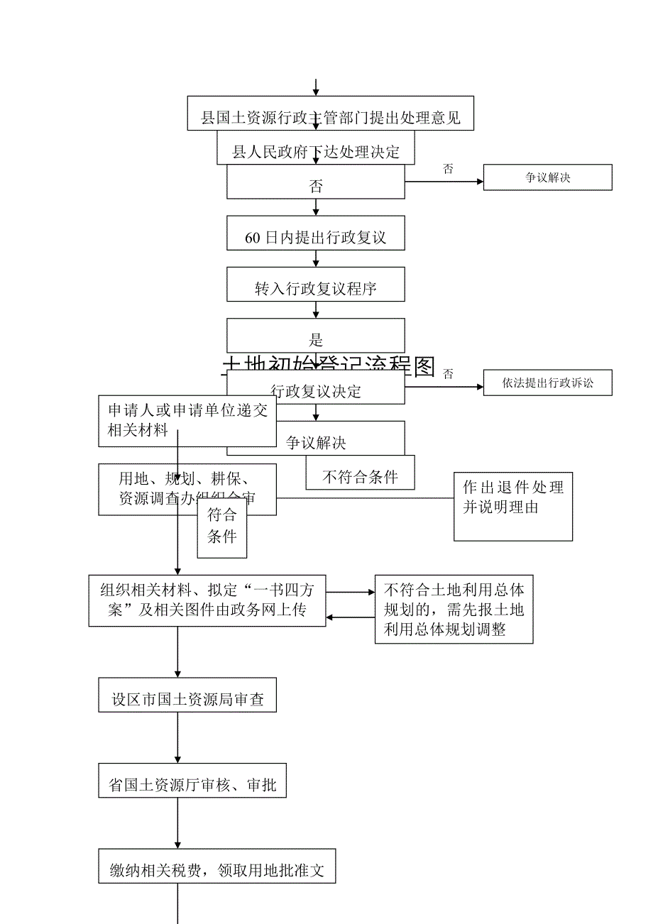 国土流程图_第3页