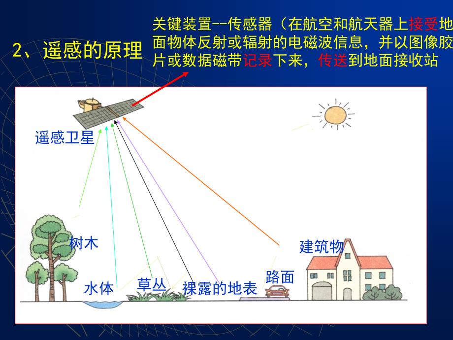 3.2遥感技术及其应用_第3页
