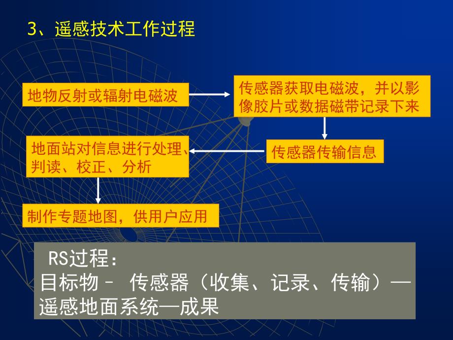 3.2遥感技术及其应用_第4页