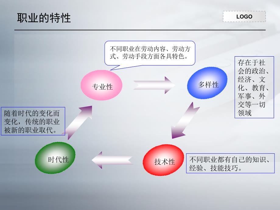 企业经营管理经典实用课件职业与职业道德培训_第4页