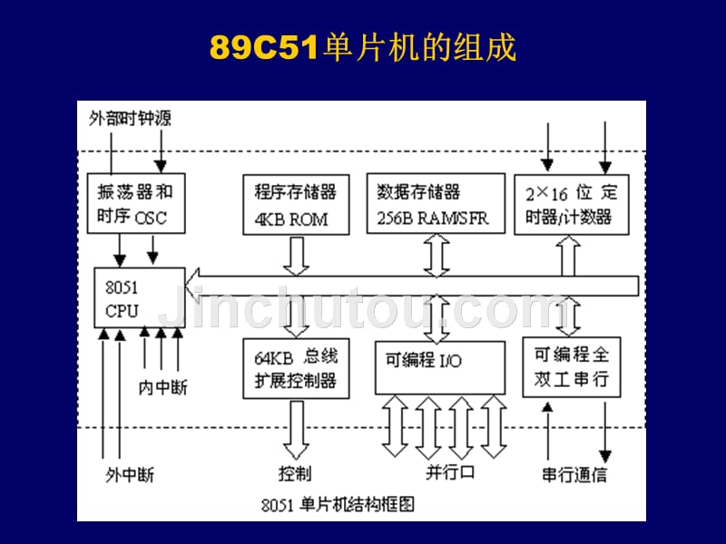 单片机原理总复习_第3页