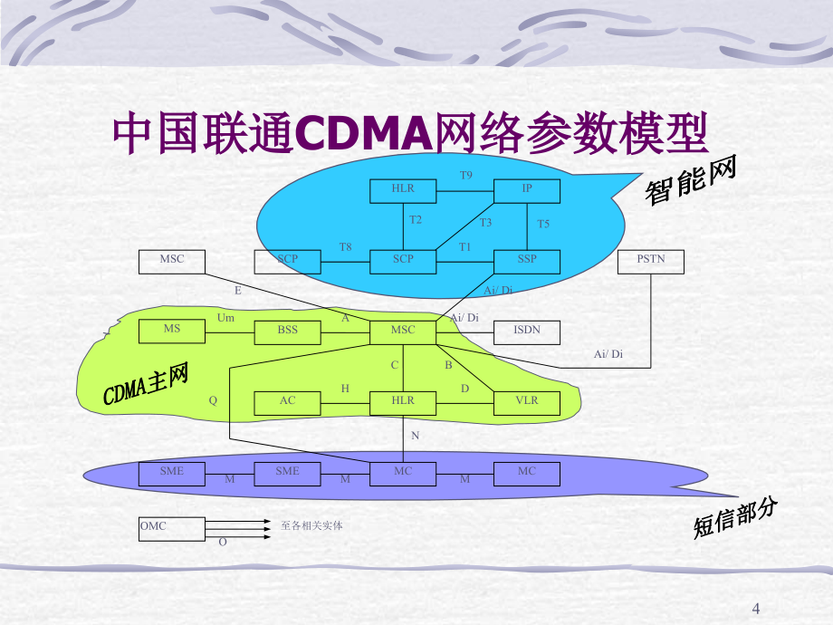 CDMA组网及网优课件_第4页