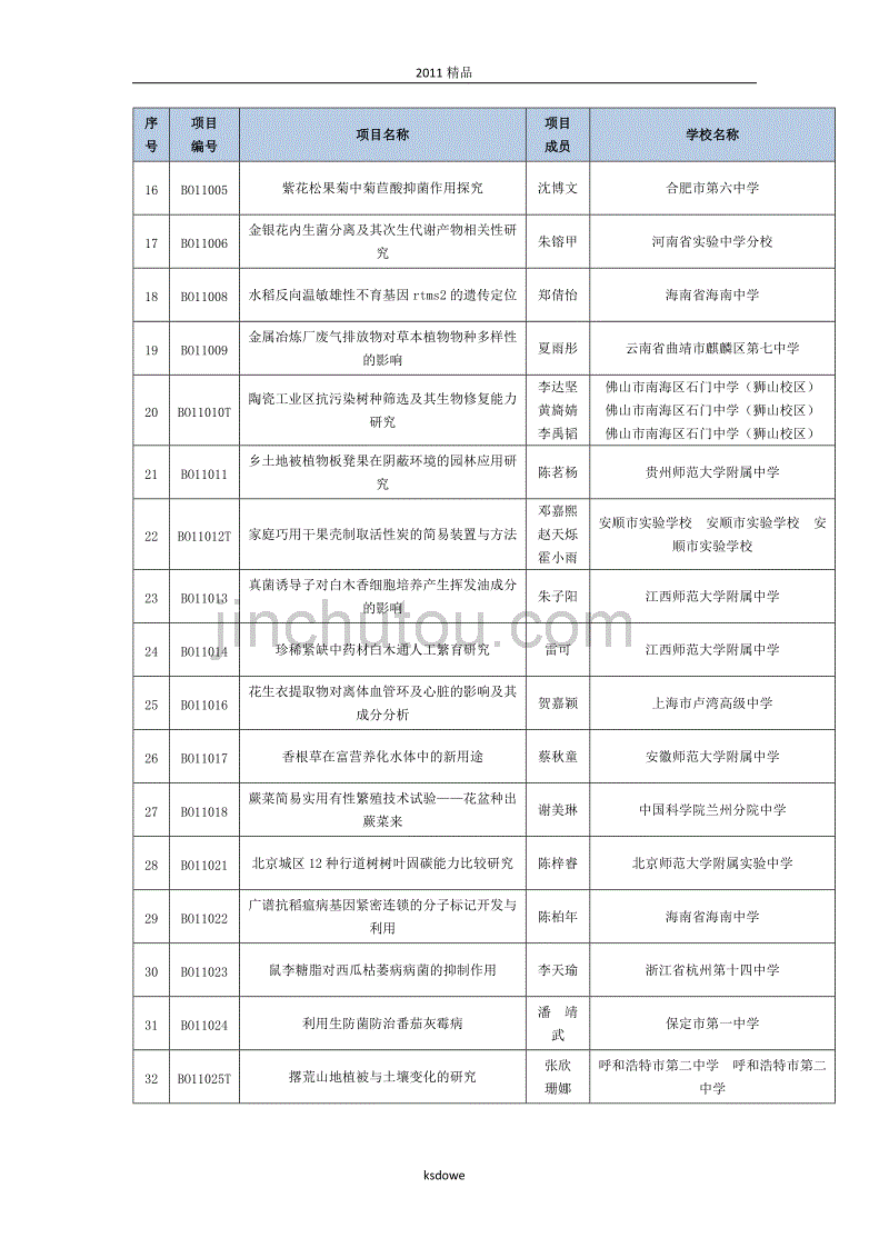 分享第二十六届全国青少年科技创新大赛青少年科技创新成果竞赛项..._第2页