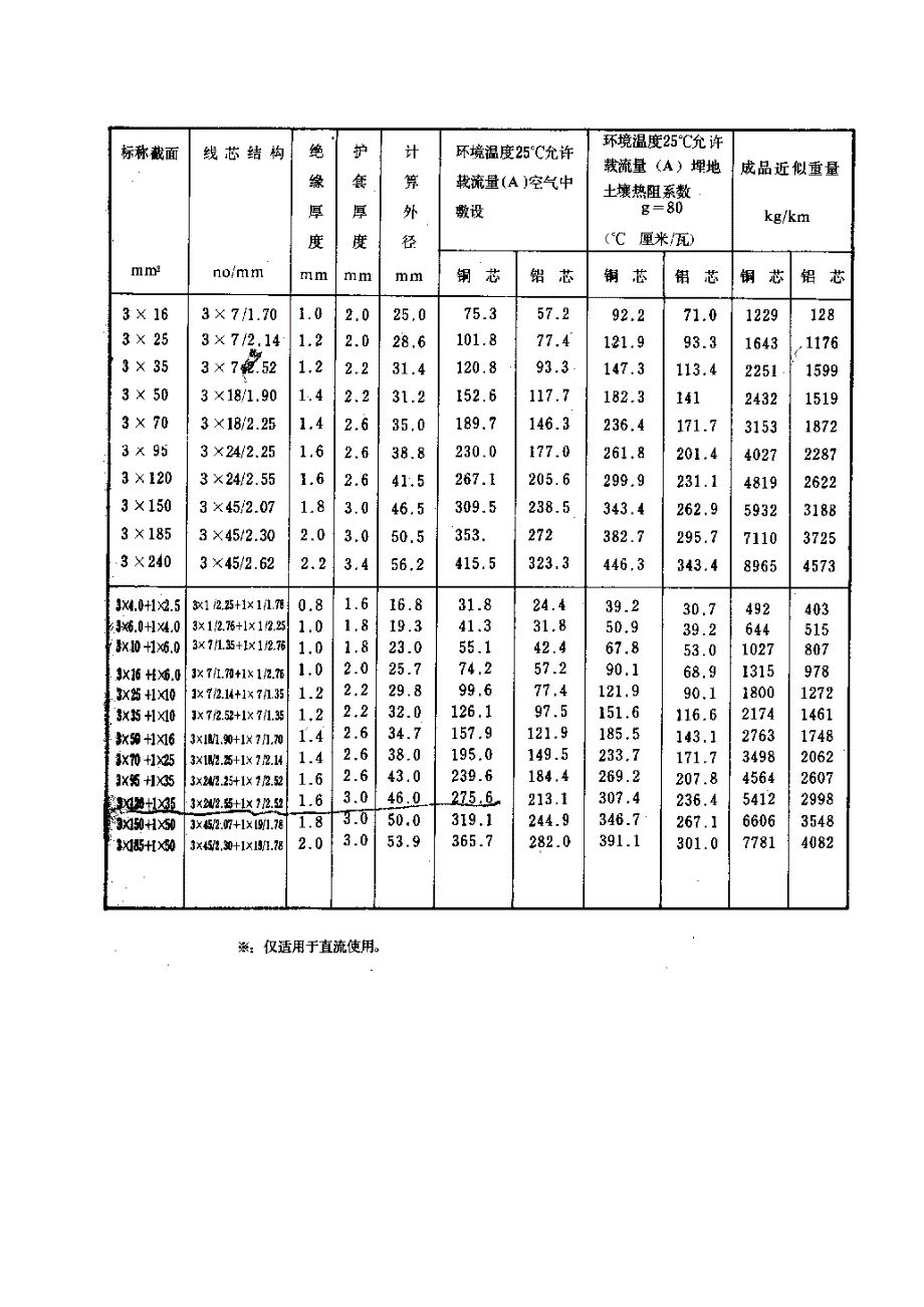 常用电缆电线载流量_第3页