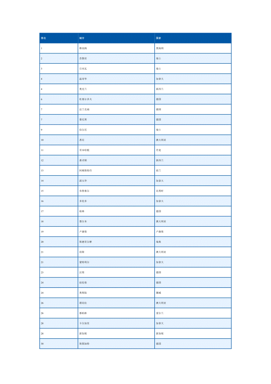 2010年全球城市生活质量排——美世调查_第4页