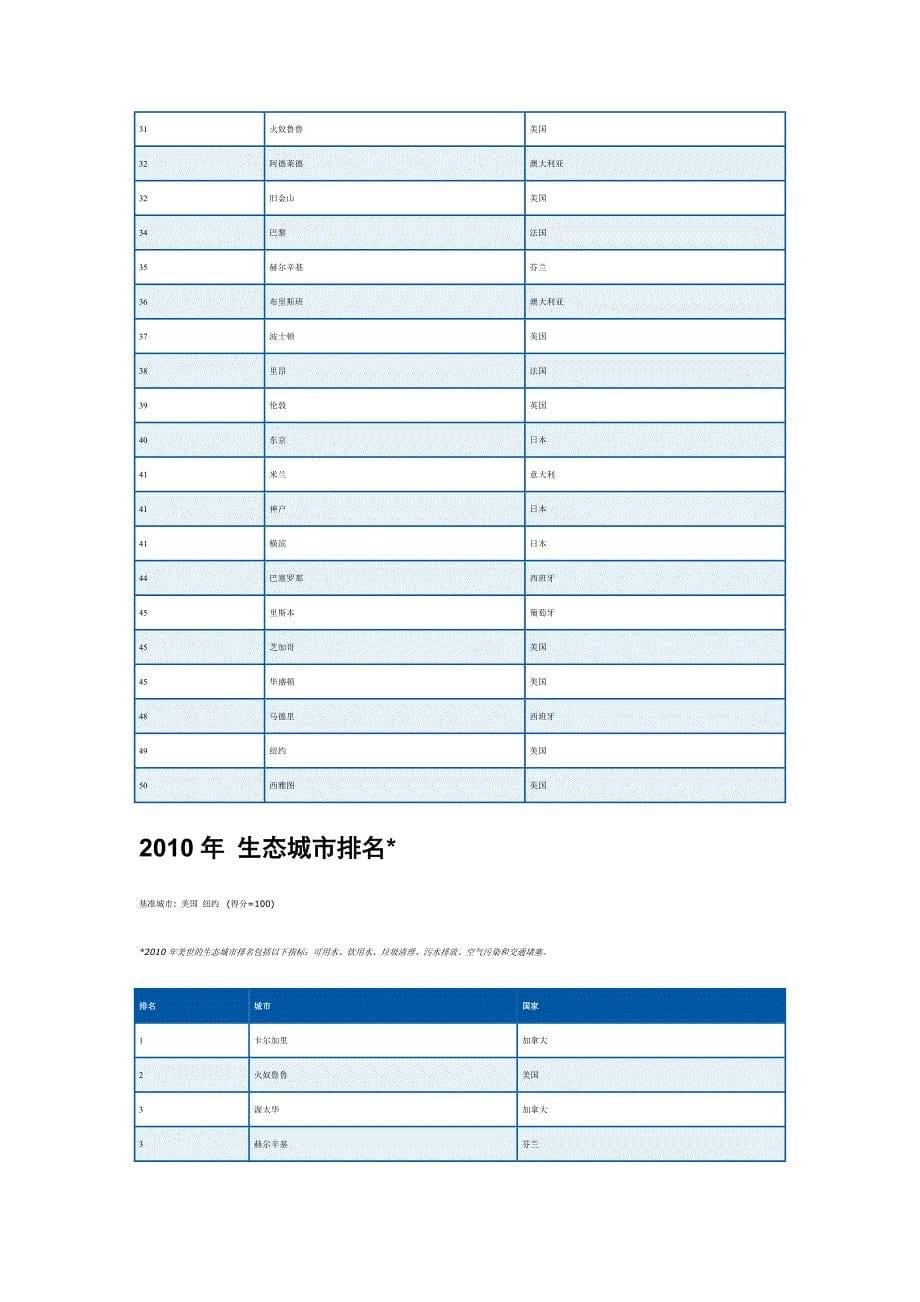 2010年全球城市生活质量排——美世调查_第5页