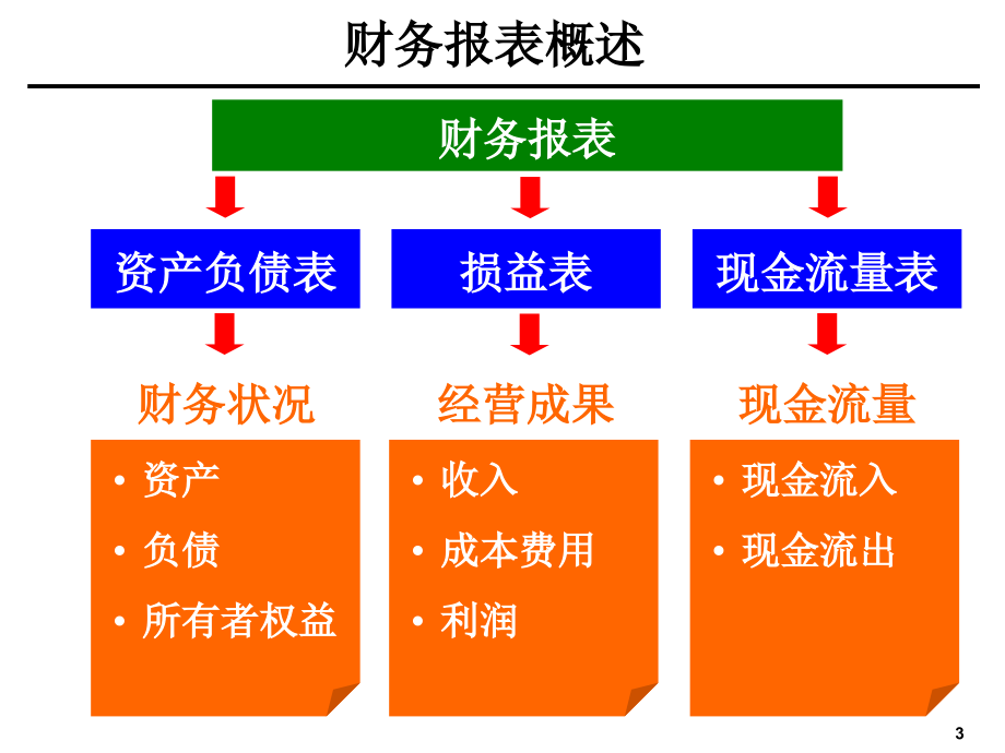 [企业会计]财务分析培训材料课件_第3页