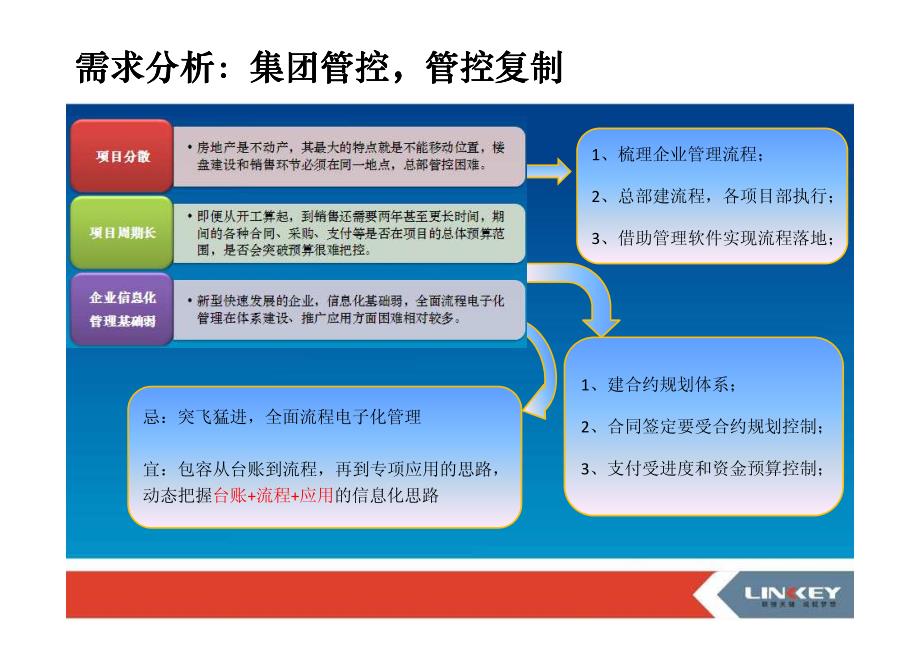 房地产业务流程管理及办公自动化解决_第4页