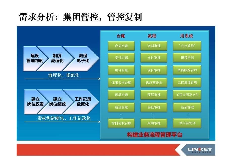 房地产业务流程管理及办公自动化解决_第5页