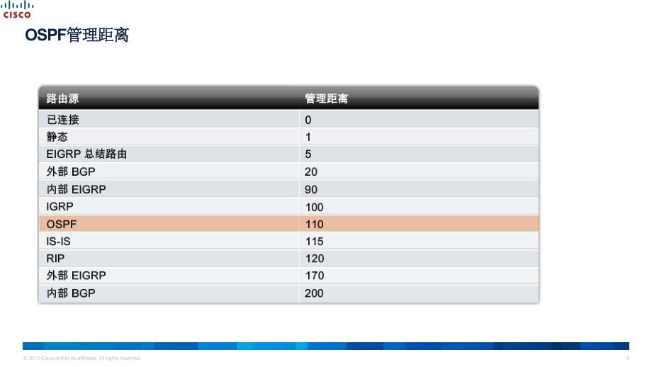 思科ospf协议培训_第3页