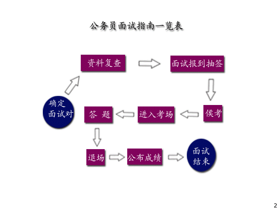 公务员面试课件_第2页