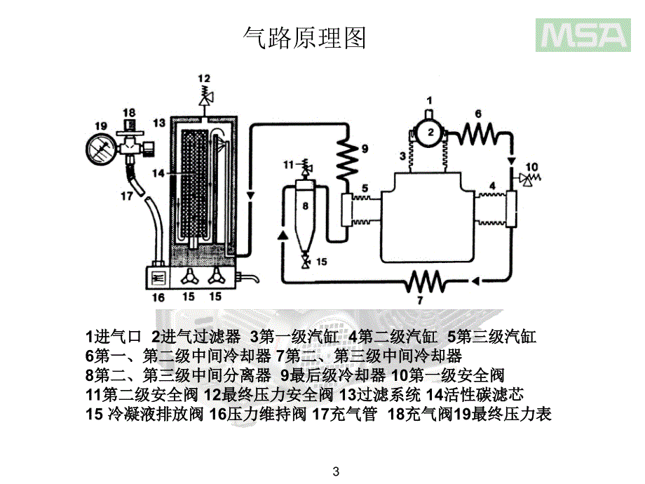 MSA  100空气压缩机 培训教材_第3页