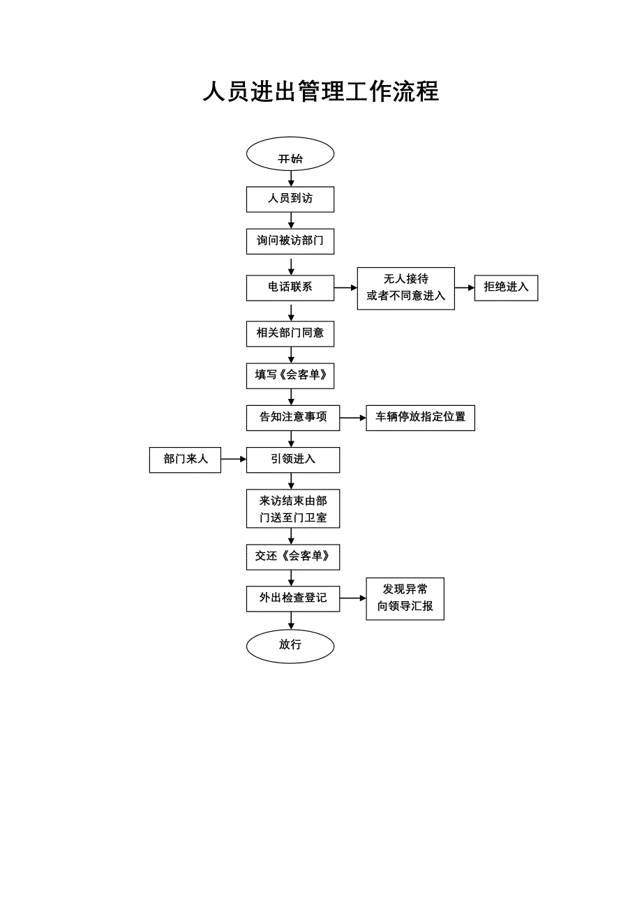 人员车辆进出管理工作流程_第1页