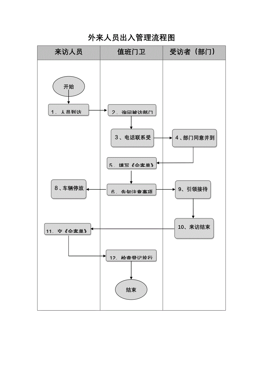 人员车辆进出管理工作流程_第2页