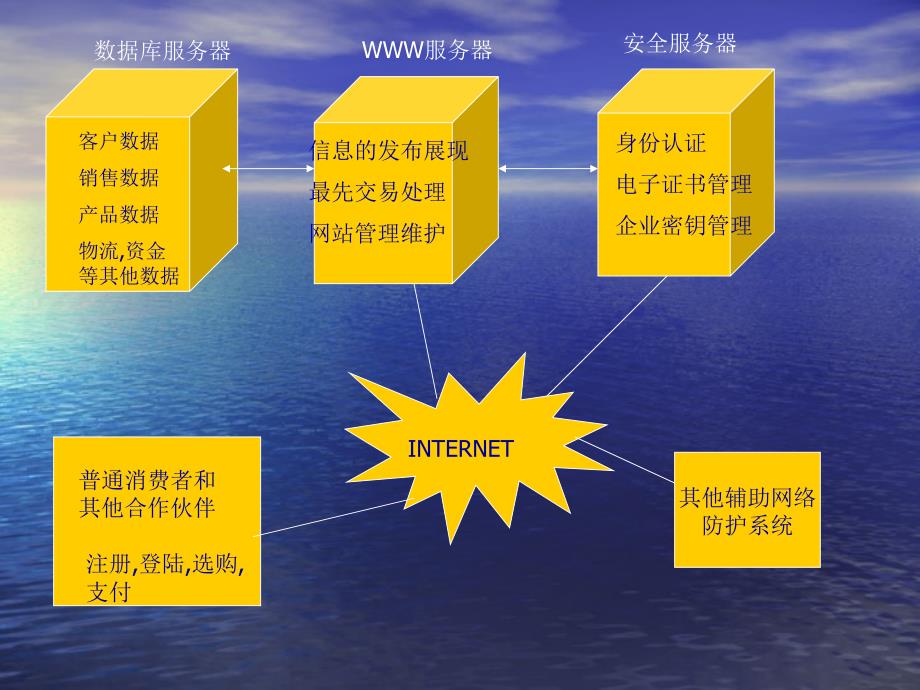 十)商务网站建设_第4页