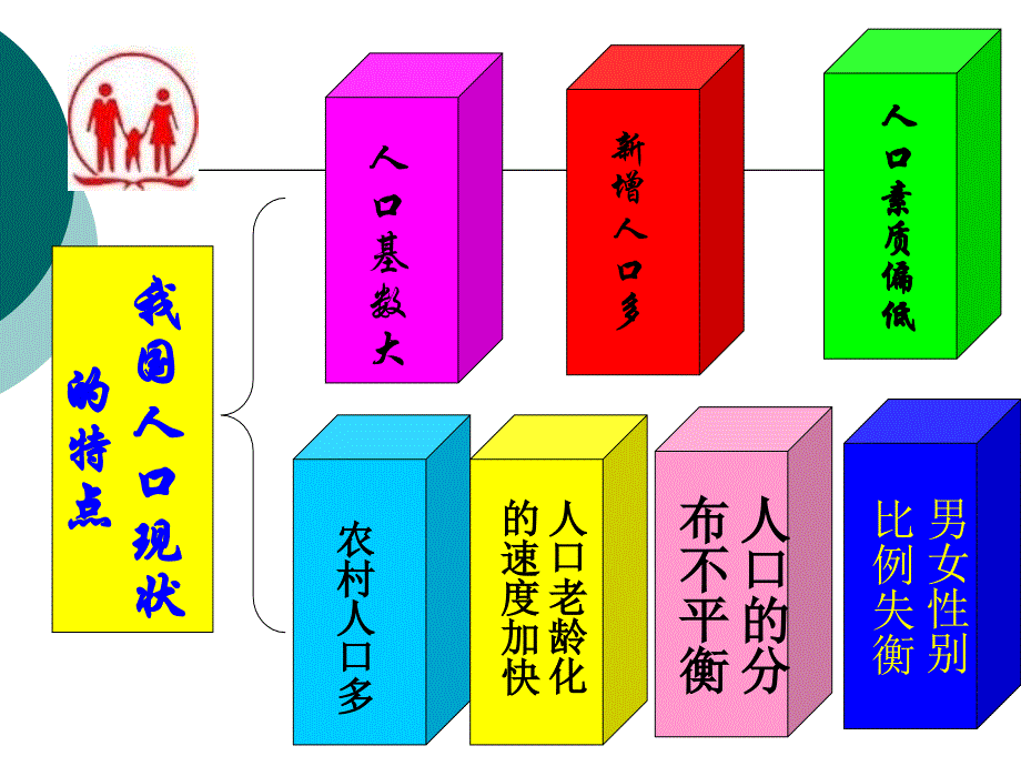 思想品德：《计划生育基本国策》课件(人教版九年级)_第2页