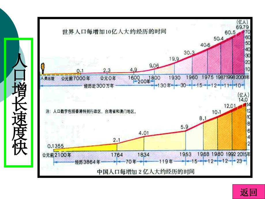 思想品德：《计划生育基本国策》课件(人教版九年级)_第4页