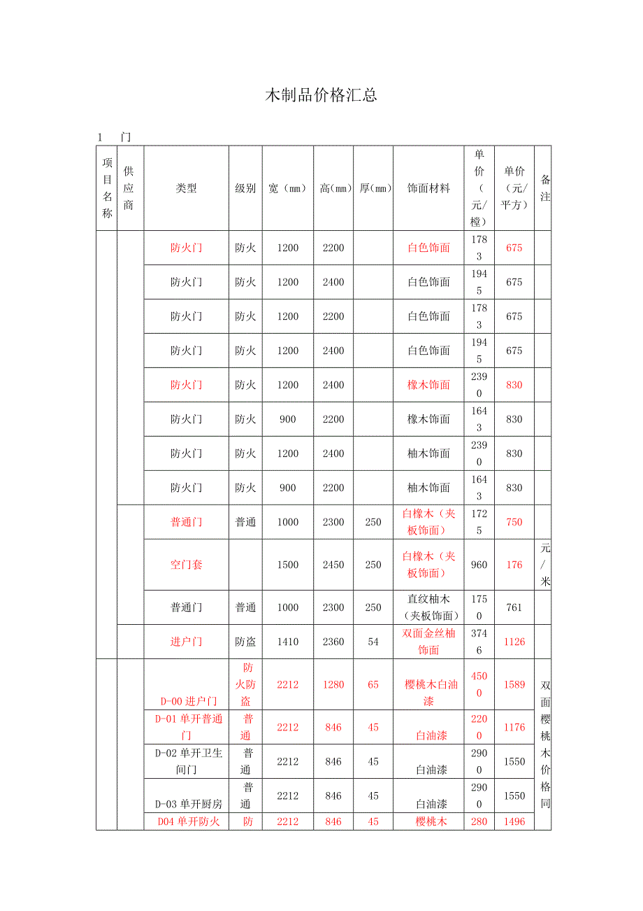 木制品(门、衣柜、踢脚线)价格汇总_第1页