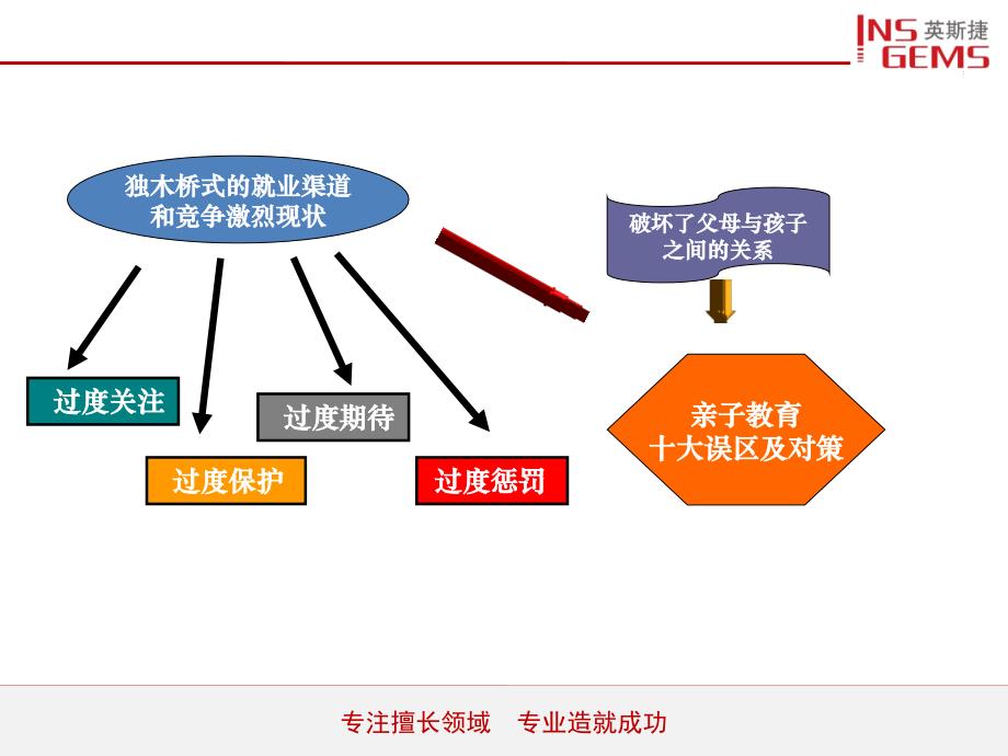 亲子教育十大误区及对策_第3页