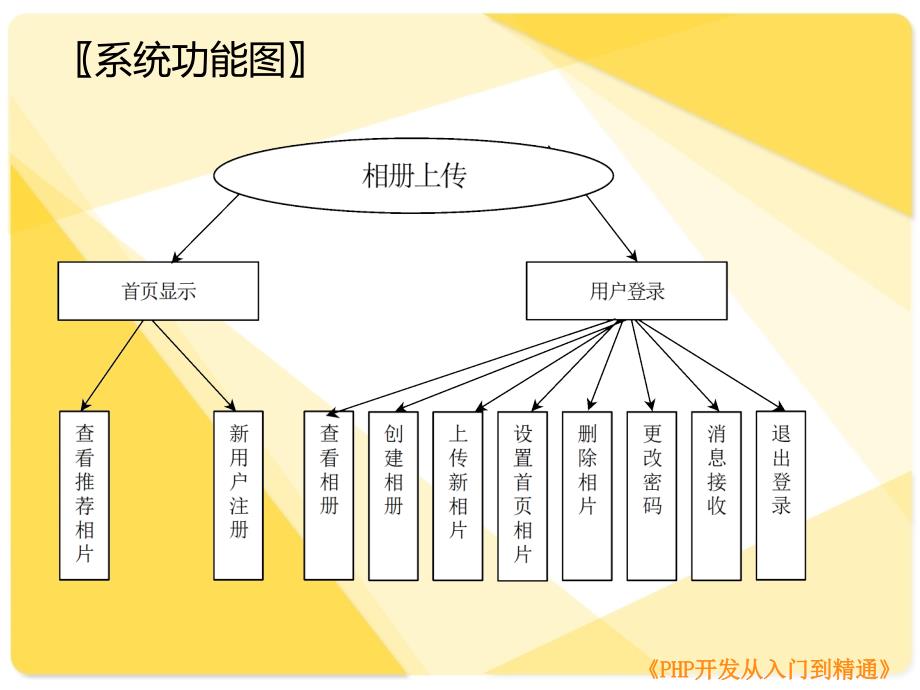 php+mysql综合实例——相册系统(《php开发从入门到_第3页