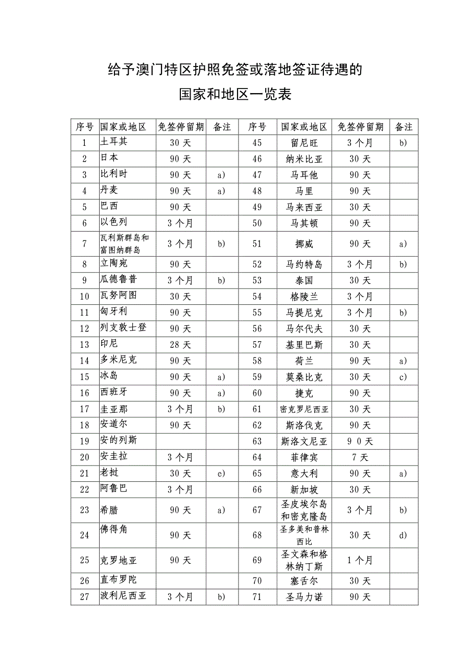 给予澳门特区护照免签或落地签证待遇的 国家和_第1页