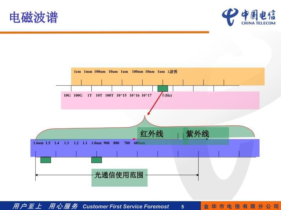 光纤传输基础知识_第5页