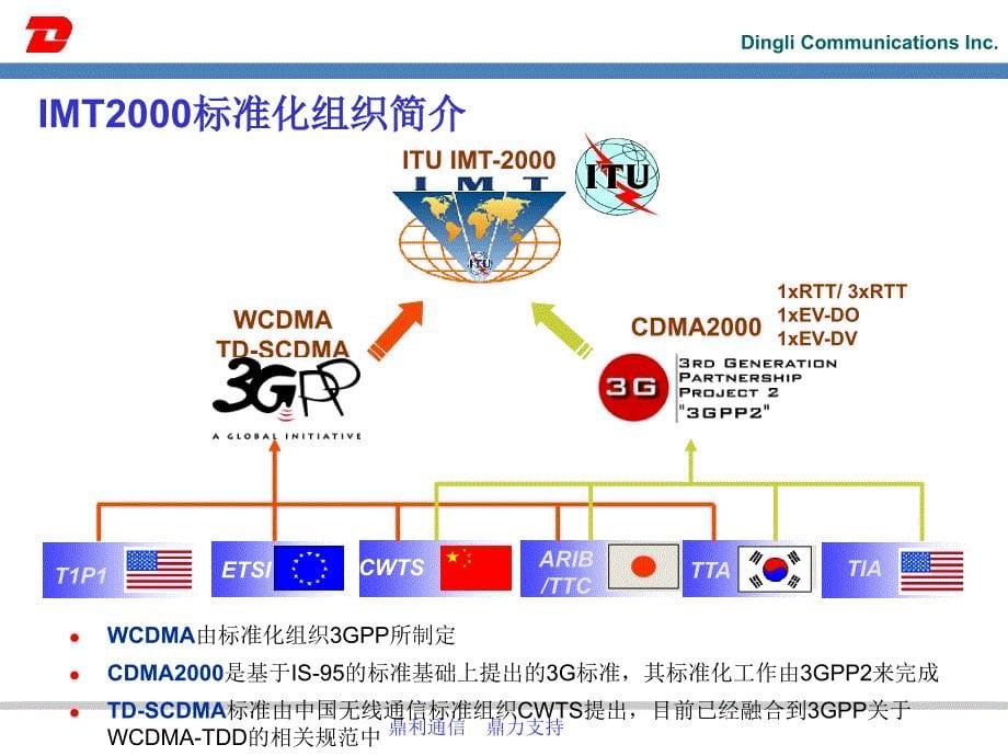 WCDMA原理培训_第5页