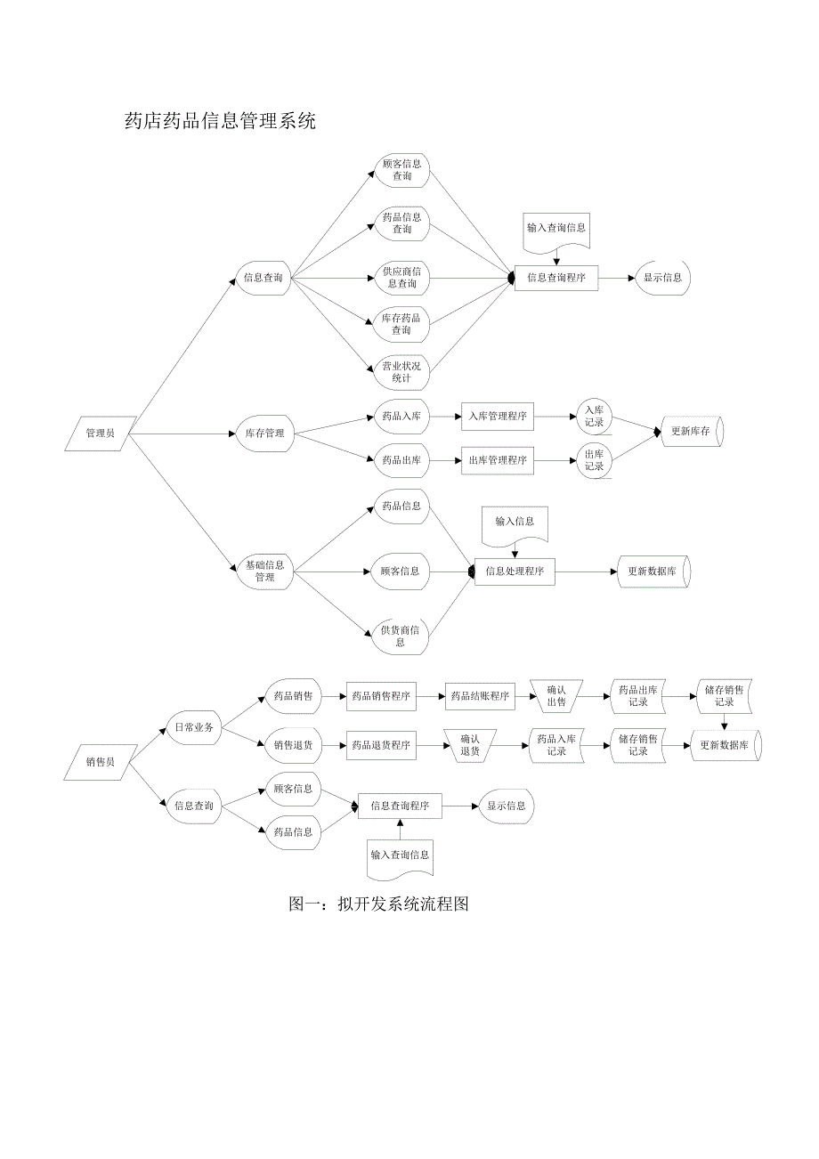 药店药品信息管理流程图和数据流图_第1页