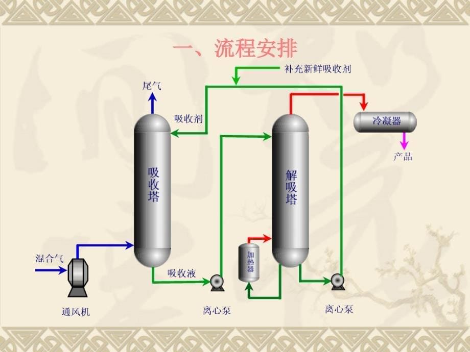 填料吸收塔-1021简化版_第5页