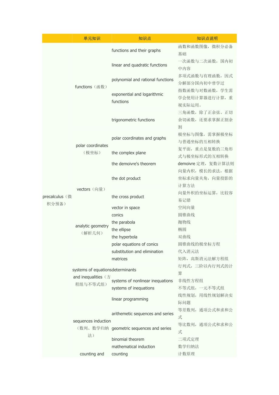 IB数学单元知识_第1页