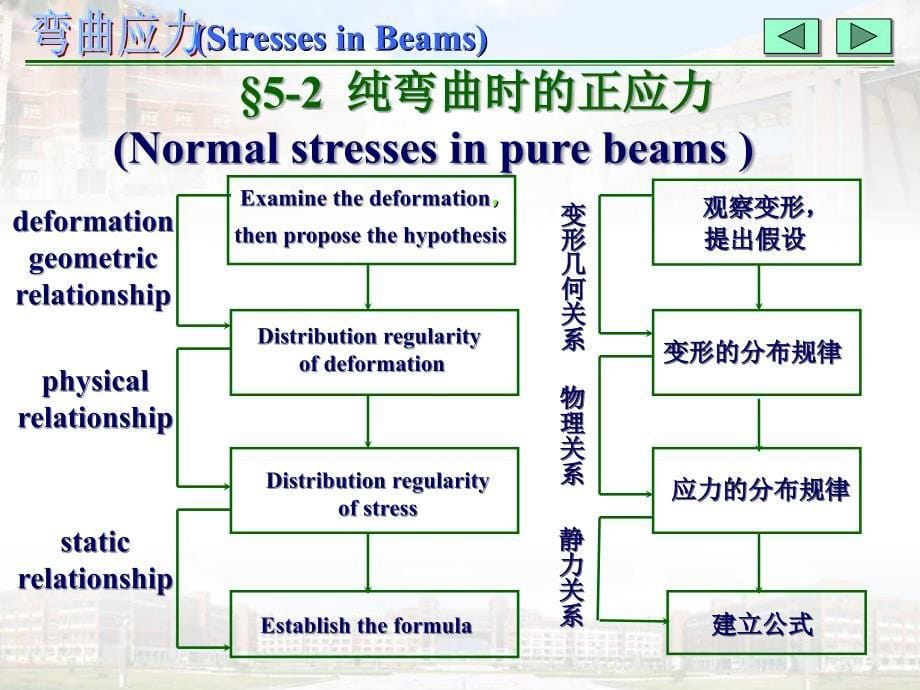 材料力学(理工科课件)第五章 弯曲应力()_第5页