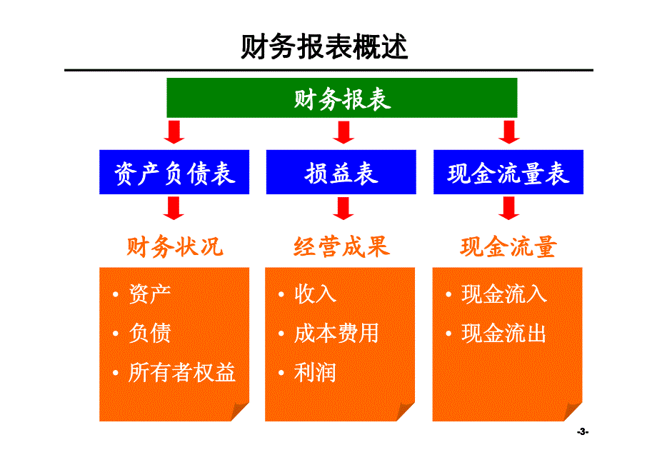 [企业会计]财务分析培训材料(非常有用)_第3页