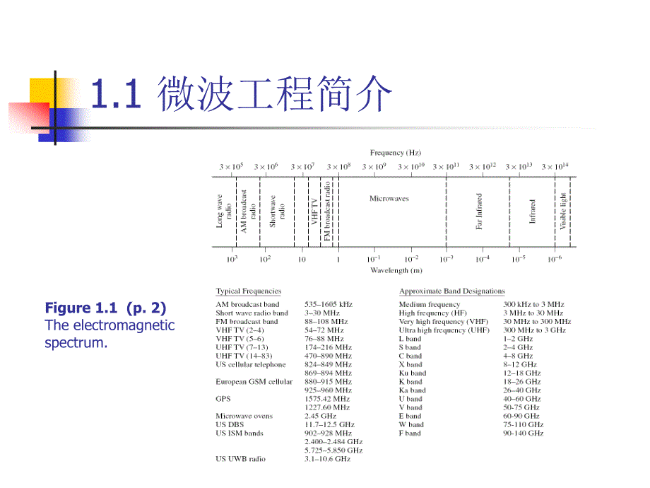 微波工程  1 电磁理论_第3页