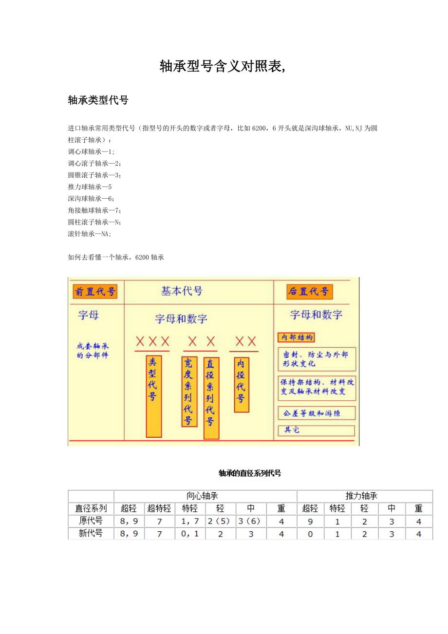 轴承型号含义对照表_第1页