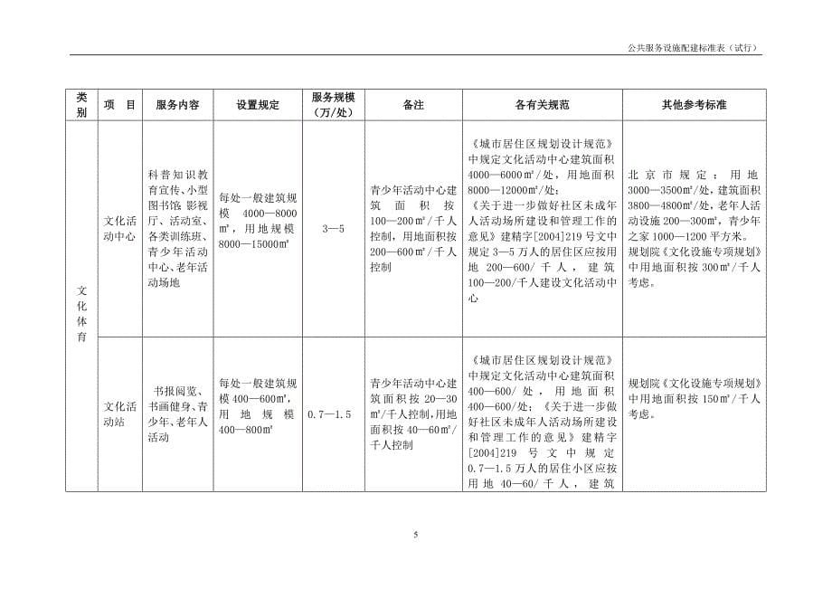 青岛市新建改建居住区、居住小区及组团公共服务设施配建标准表(试行)_第5页