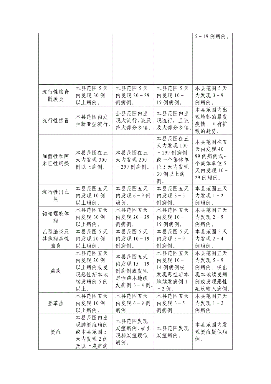 各种传染病的疫情分级_第2页