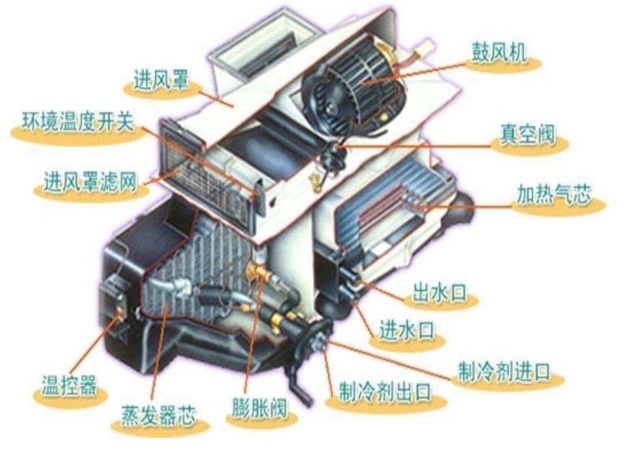 汽车空调、主动悬架系统课件_第5页