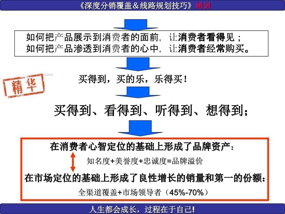 《深度分销覆盖线路规划技巧》培训_第5页