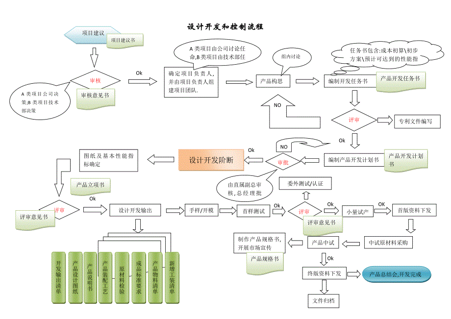 设计开发和控制流程_第2页